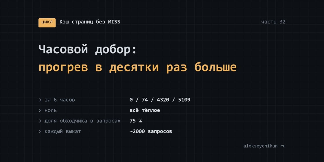 Часовой добор: почему прогрев одного сайта грузит в десятки раз больше другого