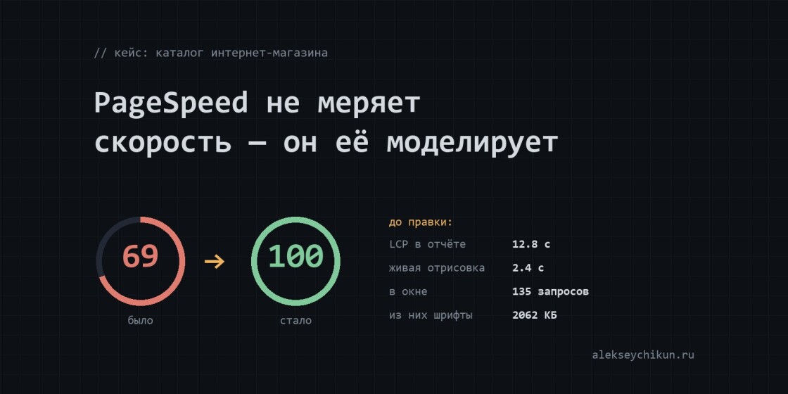 PageSpeed не меряет скорость: как каталог поднялся с 69 до 100