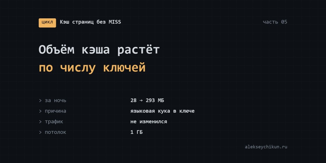 Объём кэша растёт по числу ключей, а не по трафику